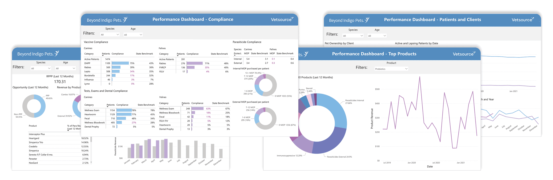 Performance metrics reporting dashboard